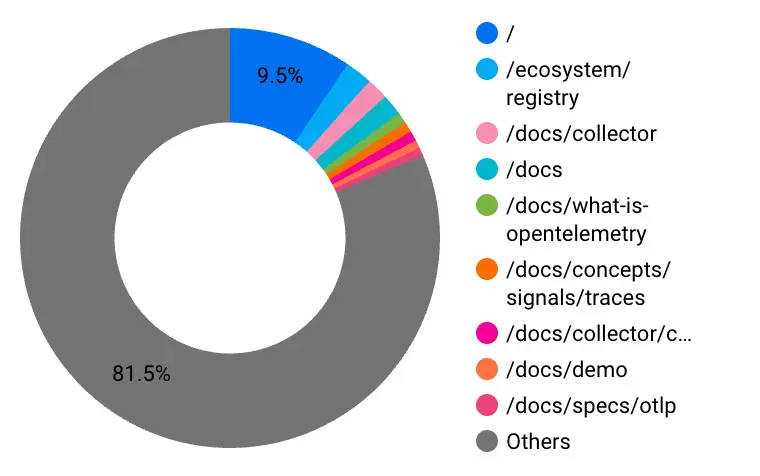 Graph showing the most popular pages in OTel