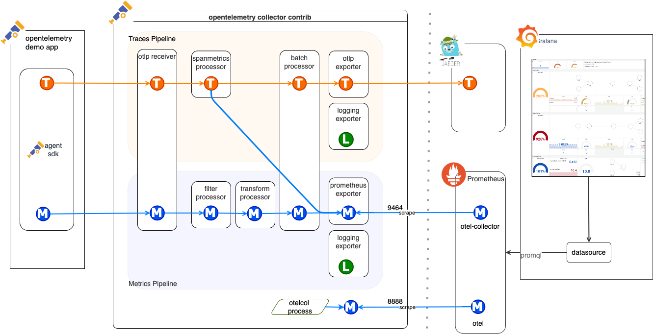 Descripción General del OpenTelemetry Collector